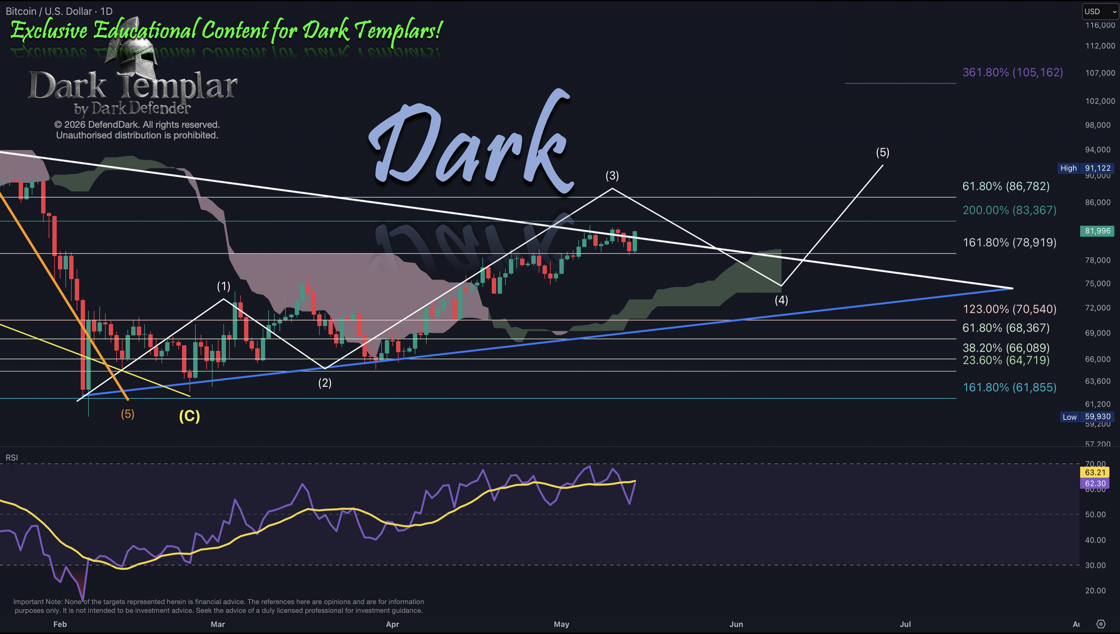 BTC daily chart, May 14 2026