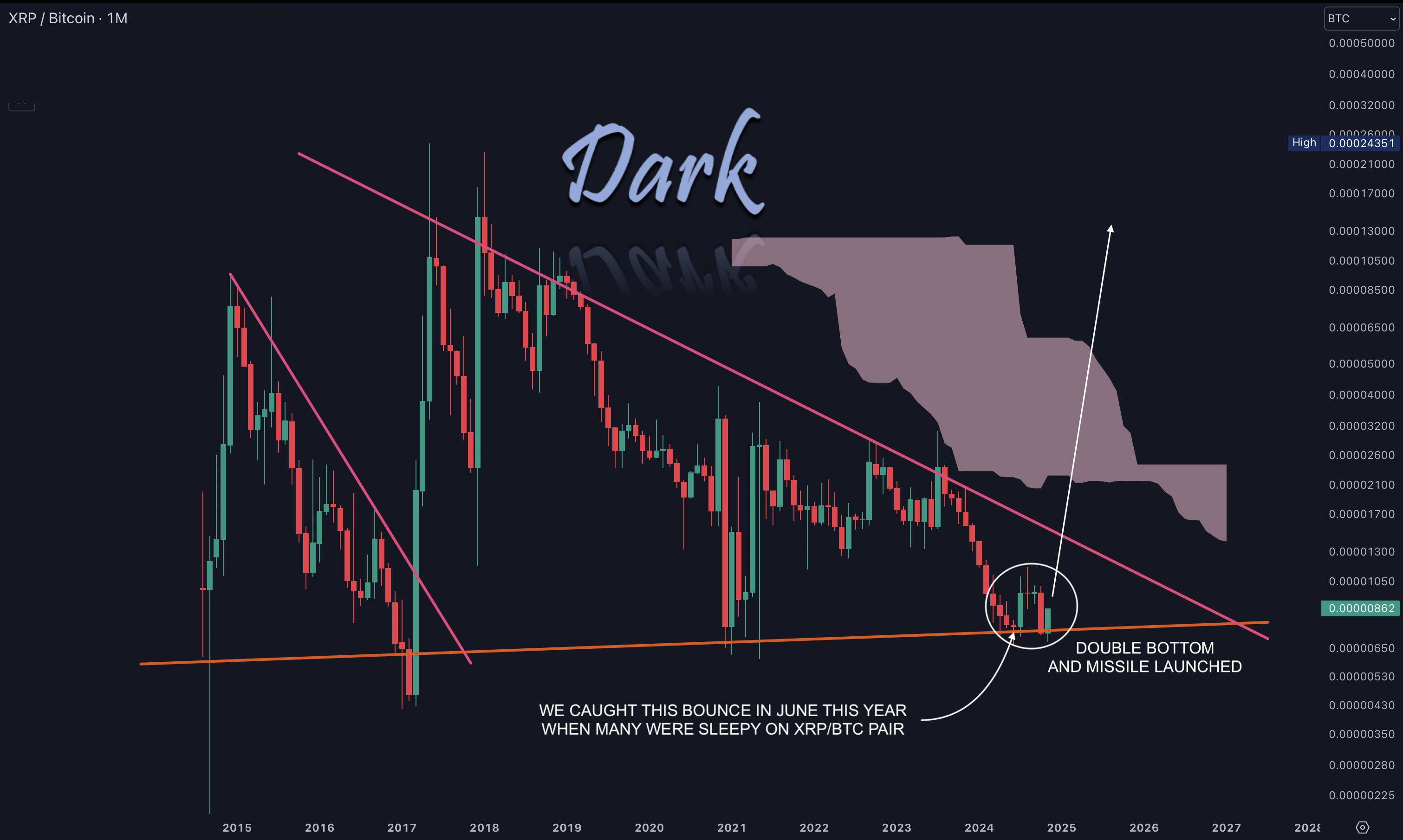 XRP/BTC 2024-11-14