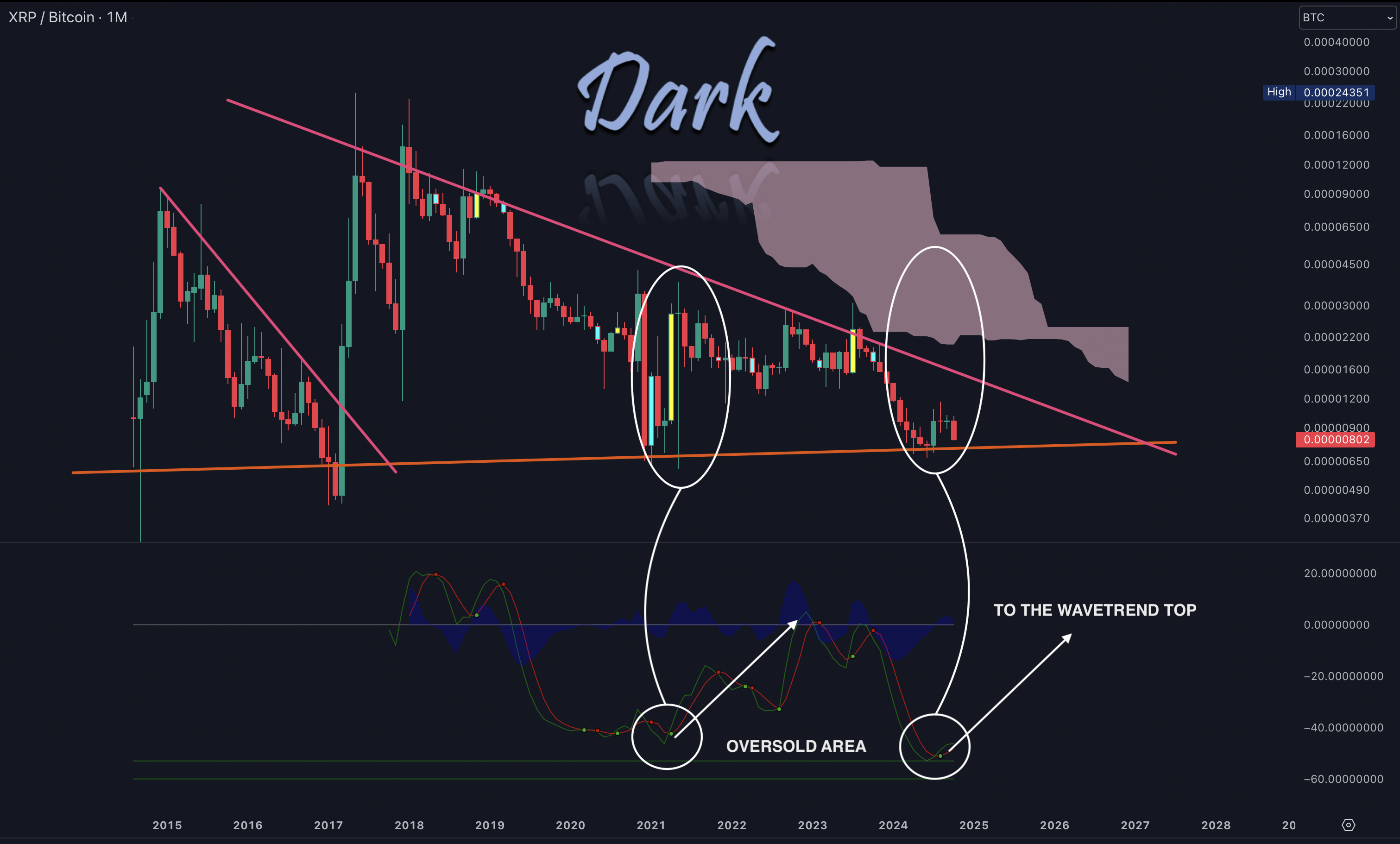 XRP/BTC 2024-10-19