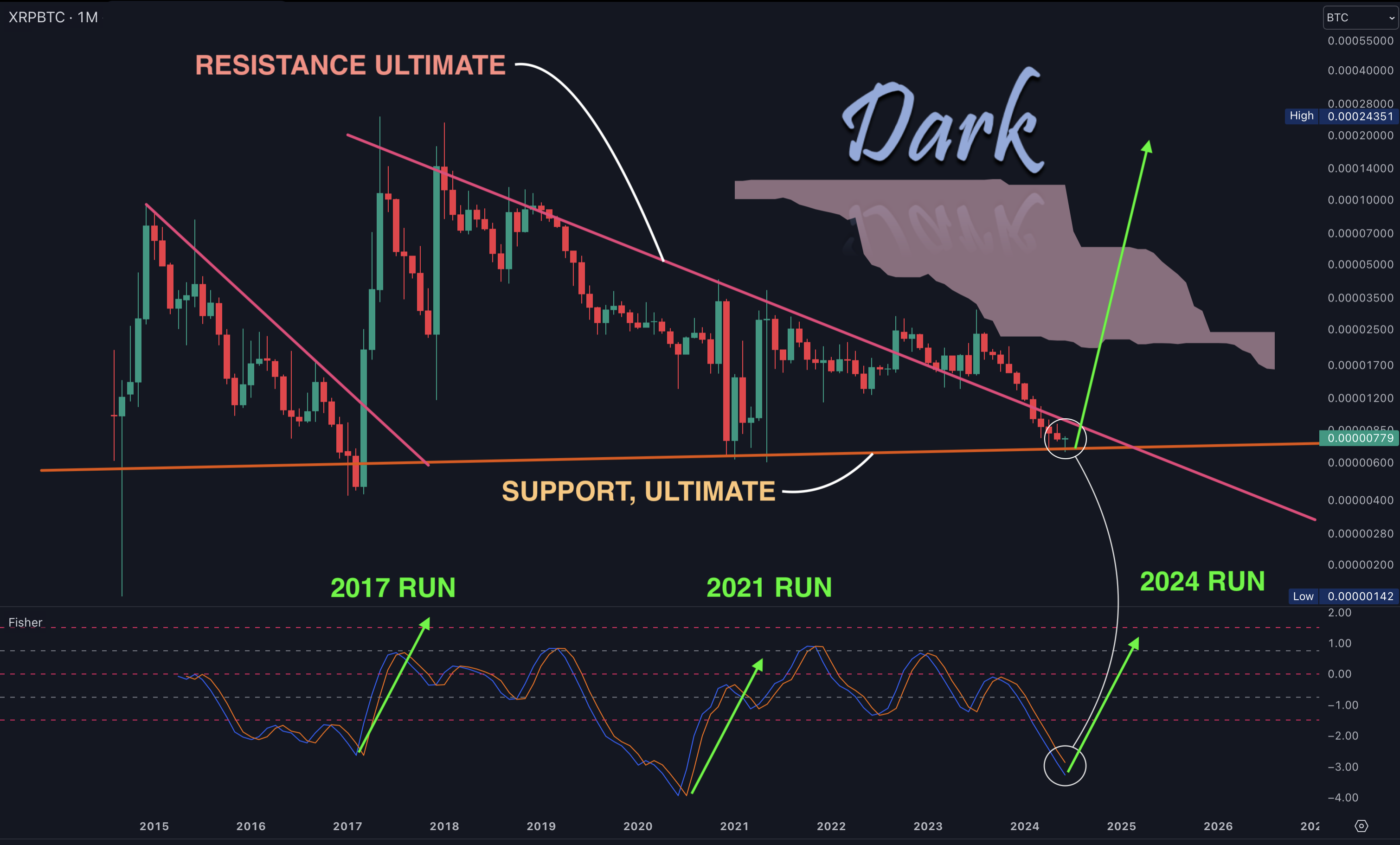 XRP/BTC 2024-06-28